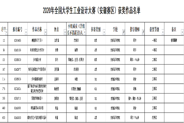 土木与环境工程学院学子在2020年全国工业设计大赛中喜获佳绩