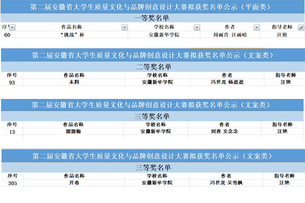 城市建设学院学子在第二届安徽省大学生质量文化与品牌创意大赛创新佳绩