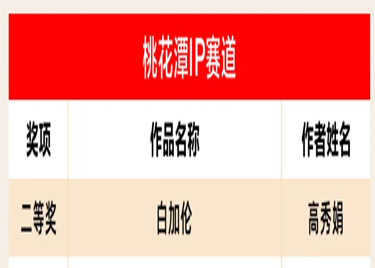 喜报｜我院教师在“皖美创想家”文旅创新创意大赛桃花潭定制赛斩获二等奖